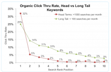 Optify.net found long tail search results see strong CTRs. Optify.net found long tail search results see strong CTRs.