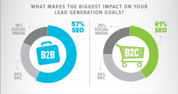 A report from Webmarketing123 shows that B2B and B2C marketers say SEO campaigns are most likely to improve lead generation. A report from Webmarketing123 shows that B2B and B2C marketers say SEO campaigns are most likely to improve lead generation.
