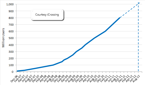 A report from iCrossing analyst Greg Lyons suggests Facebook will surpass 1 billion users by August 2012.