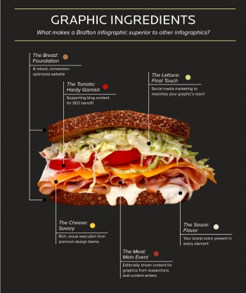 A picture of a sandwich, with each ingredient flanked by supporting text to represent an aspect of Brafton's infographics service.