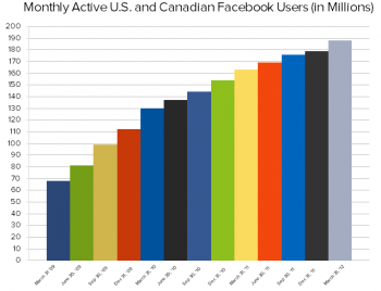 Facebook use among American and Canadian users has maintained steady growth since March 2011. Facebook use among American and Canadian users has maintained steady growth since March 2011.