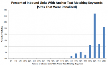 MicrositeMasters.com anchor text diversity Penguin penalized MicrositeMasters.com anchor text diversity Penguin penalized