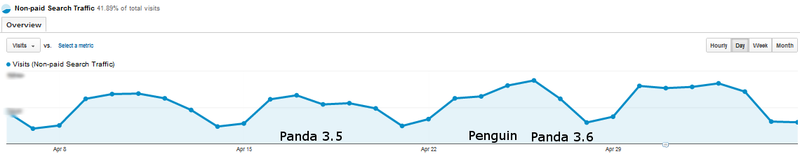 Nonpaid search visits