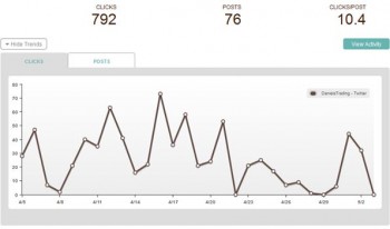 This chart shows that sharing headlines from industry news articles resulted in 10.4 clicks per month for one company.