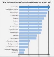 More than 10 different types of content have prove largely effective for marketers. More than 10 different types of content have prove largely effective for marketers.