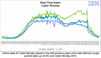 IBM Cyber Monday IBM Cyber Monday