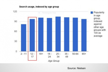 Search Usage By Age Search Usage By Age