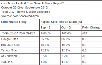 comScore qSearch Oct 2012