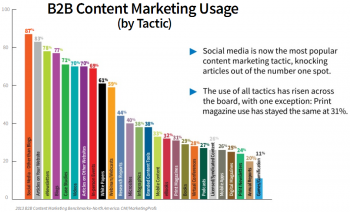 B2B Content Creation