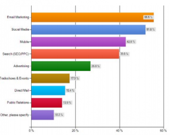Email Marketing StrongMail