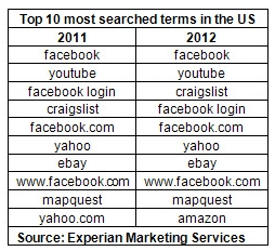 Most Searched Terms Most Searched Terms