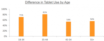 Tablet Usage by Age Tablet Usage by Age