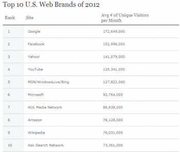 Nielsen Top 2012 Web Prop