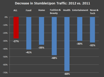 StumbleUpon traffic dips StumbleUpon traffic dips