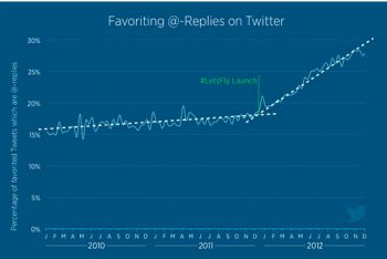 Twitter Favorite Feature Twitter Favorite Feature