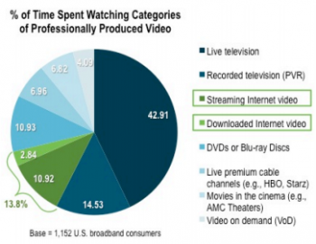 Video streaming and viewing Video streaming and viewing