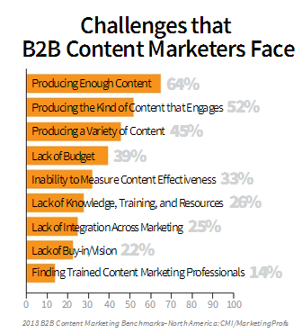b2b CM challenges b2b CM challenges