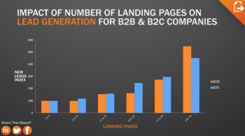 Impact of number of landing pages on lead generation Impact of number of landing pages on lead generation