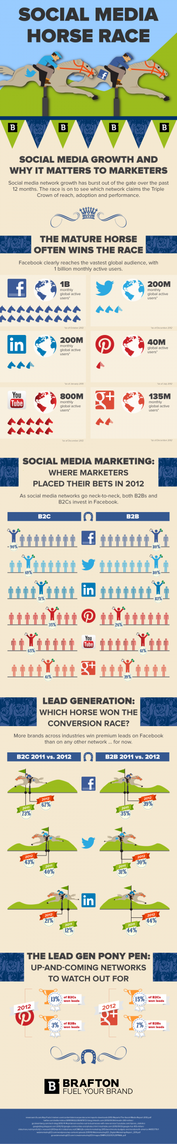 Brafton's Infographic: Social Media Horse Race