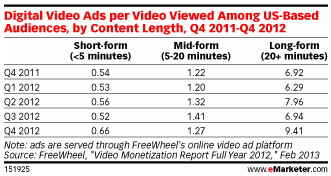 Video clips Long-form videos generate interest.