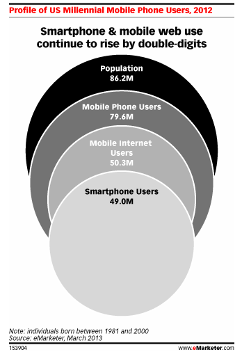 Millennials on the web Millennials on the web