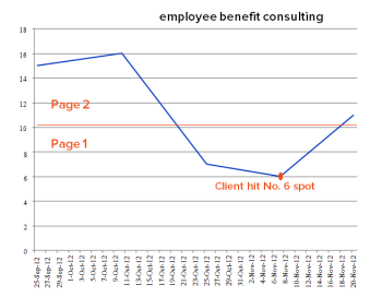 Regression Chart