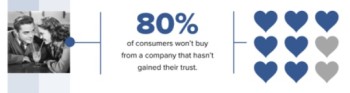 Infographic 80 Percent Won't Buy Without Brand Trust
