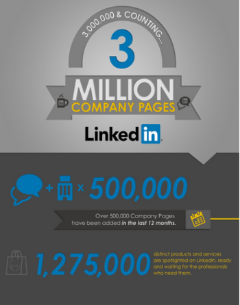 LinkedIn announces 3 million companies have pages on the site.