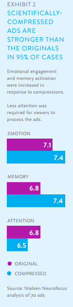 Nielsen data neuroscience Nielsen data shows that video content is more effective when it's scientifically compressed.