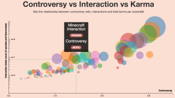 The Reddit Insight tool tacks karma from Reddit posts.