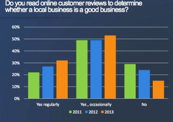 Bright Local survey results Survey finds consumers check online reviews more often.
