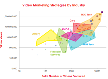 Pixability Data Some sectors are outperforming others in video marketing.