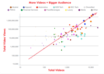 Pixability Data Brands will see more powerful results by producing video content frequently.