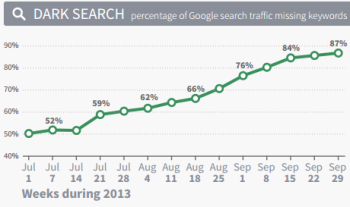 A new report finds even more keyword data is being withheld.